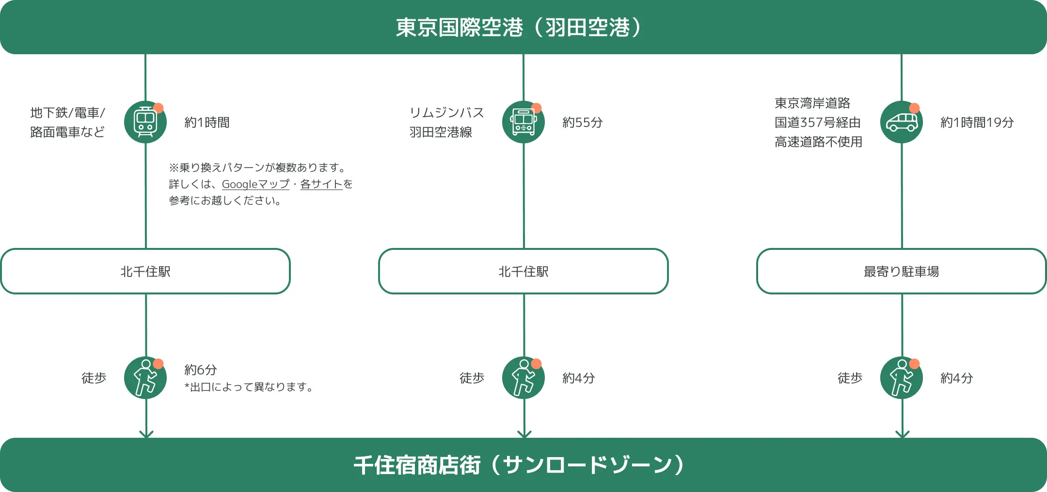 羽田空港からのアクセスマップ