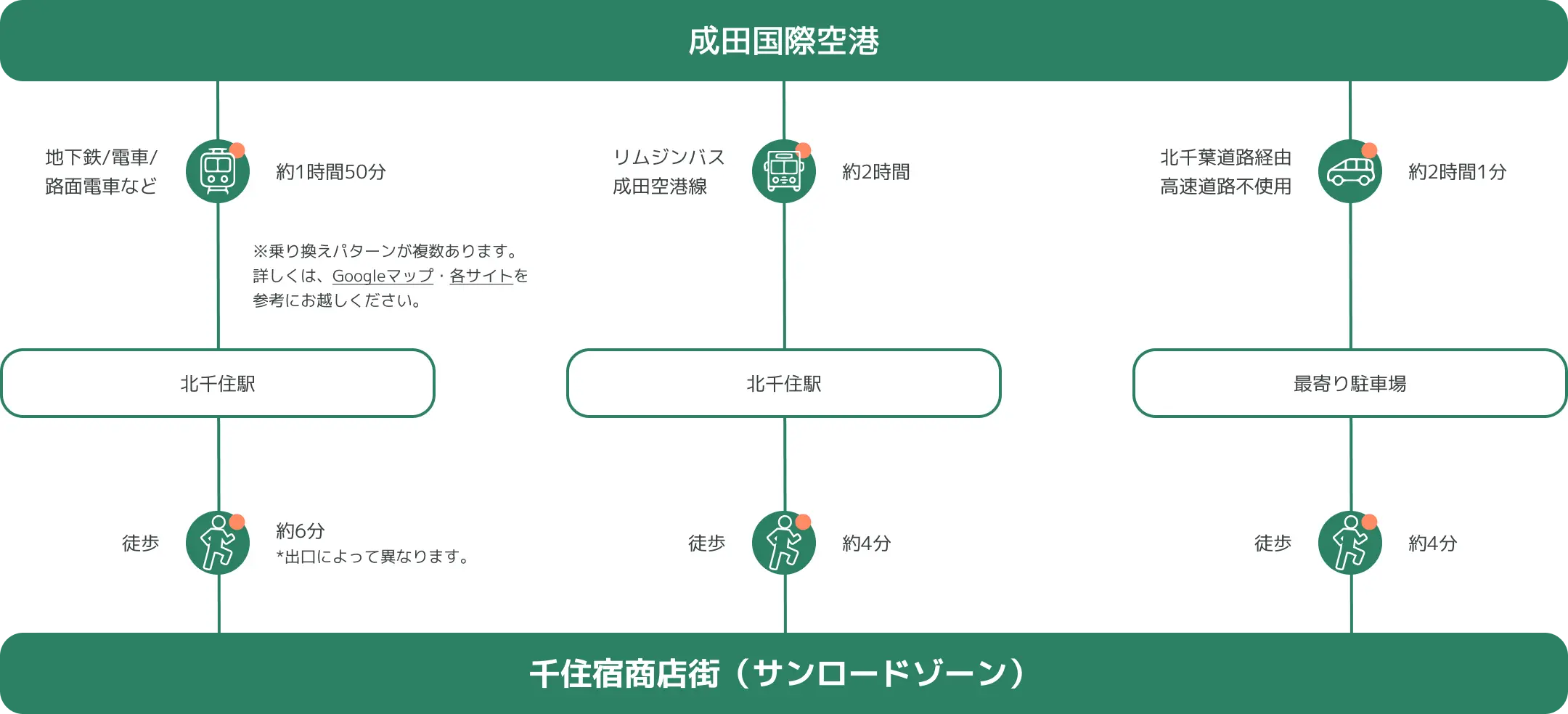 成田空港からのアクセスマップ