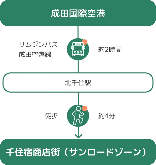 バスでのアクセスマップ